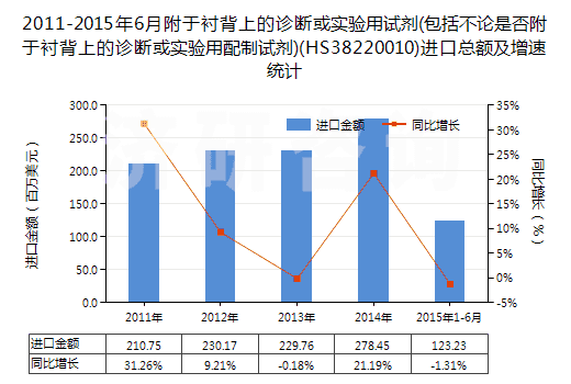 2011-2015年6月附于襯背上的診斷或實驗用試劑(包括不論是否附于襯背上的診斷或實驗用配制試劑)(HS38220010)進口總額及增速統(tǒng)計